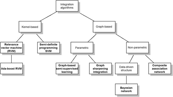 A figure from A comparison of graph- and kernel-based –omics data integration algorithms for classifying complex traits