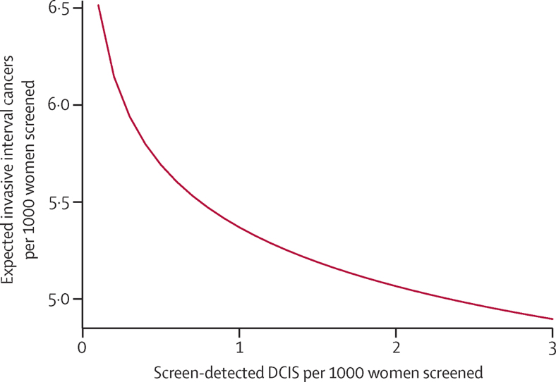 A figure from Screen detection of ductal carcinoma in situ and subsequent incidence of invasive interval breast cancers: a retrospective population-based study