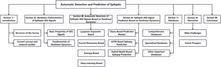 A figure from Automatic detection and prediction of epileptic EEG signals based on nonlinear dynamics and deep learning: a review