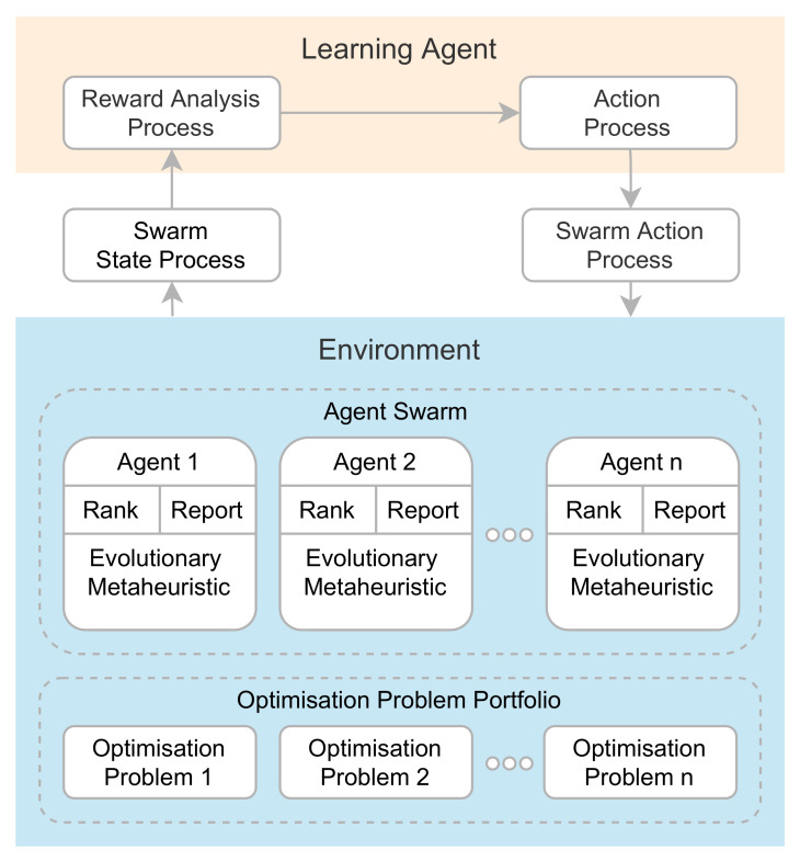 A figure from AutoMH: Automatically Create Evolutionary Metaheuristic Algorithms Using Reinforcement Learning