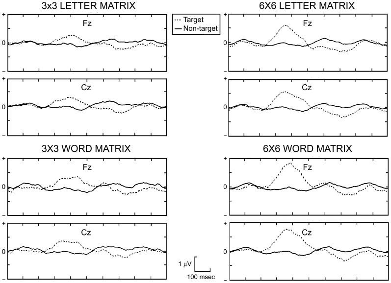 A figure from A multimenu system based on the P300 component as a time saving procedure for communication with a brain-computer interface