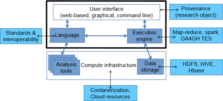 A figure from Design considerations for workflow management systems use in production genomics research and the clinic