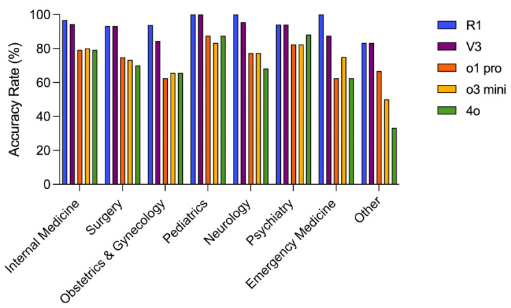 A figure from Evaluating the Performance of DeepSeek-R1 and DeepSeek-V3 Versus OpenAI Models in the Chinese National Medical Licensing Examination: Cross-Sectional Comparative Study