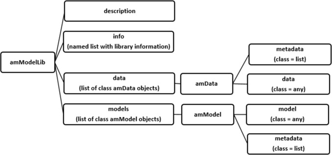 A figure from AMModels: An R package for storing models, data, and metadata to facilitate adaptive management AMModels: An R package for storing models, data, and metadata to facilitate adaptive management