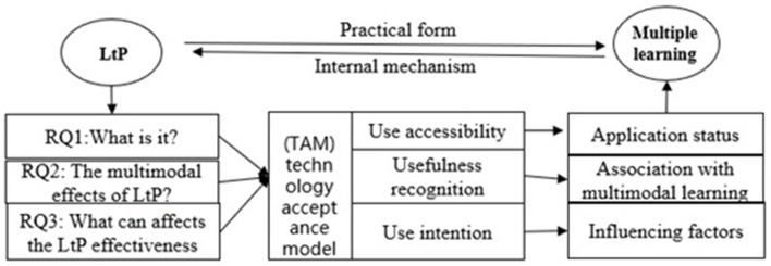 A figure from Exploring the role of learning through play in promoting multimodal learning among children: a pilot study in Chinese first-tier cities