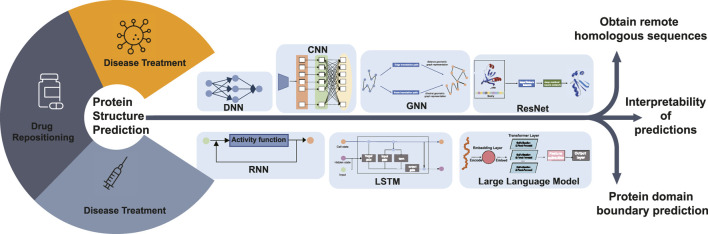A figure from Protein structure prediction via deep learning: an in-depth review Meng et al. 10.3389/fphar.2025.1498662