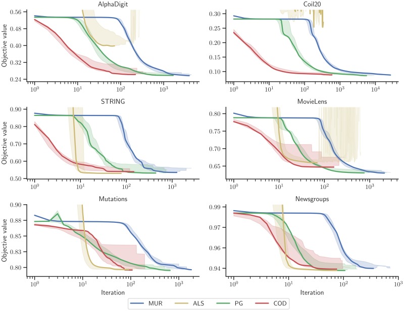 A figure from Fast optimization of non-negative matrix tri-factorization Fast optimization of non-negative matrix tri-factorization