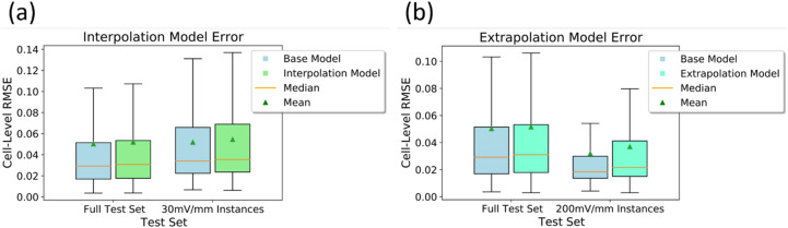A figure from A machine learning based model accurately predicts cellular response to electric fields in multiple cell types