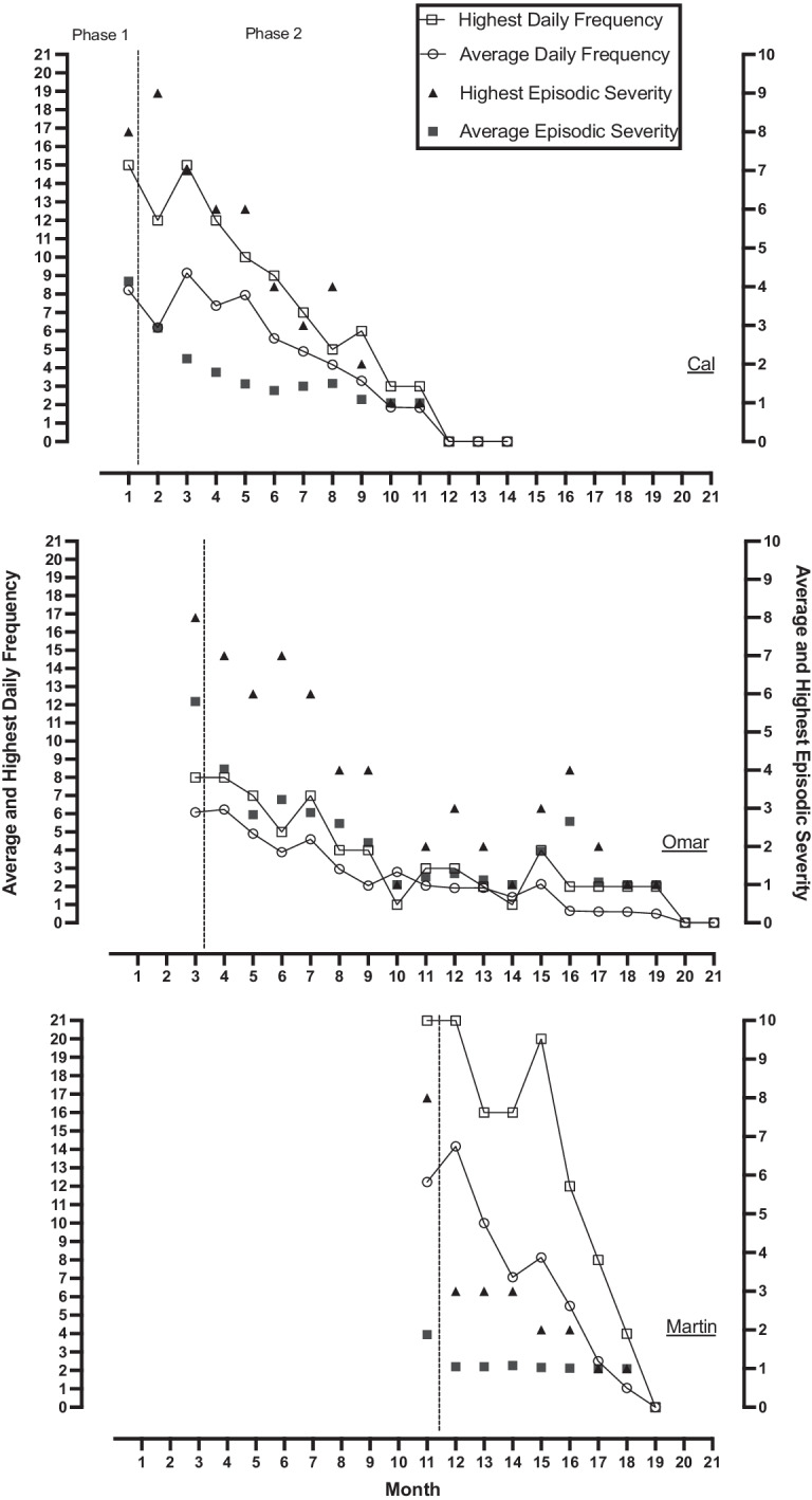 A figure from Needed independent and dependent variables in multi-element behavior support plans addressing severe behavior problems