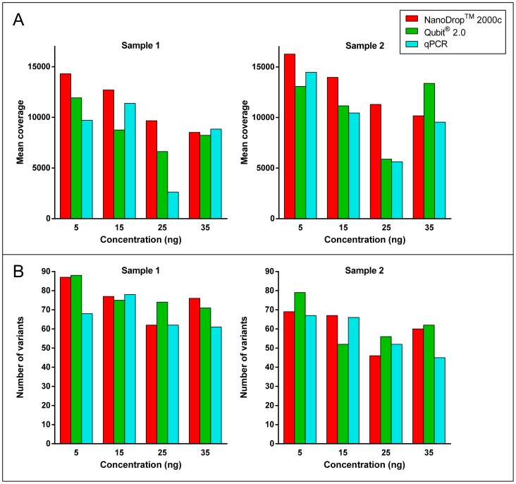 A figure from Comparison of Pre-Analytical FFPE Sample Preparation Methods and Their Impact on Massively Parallel Sequencing in Routine Diagnostics Comparison of Pre-Analytical FFPE Sample Preparation Methods