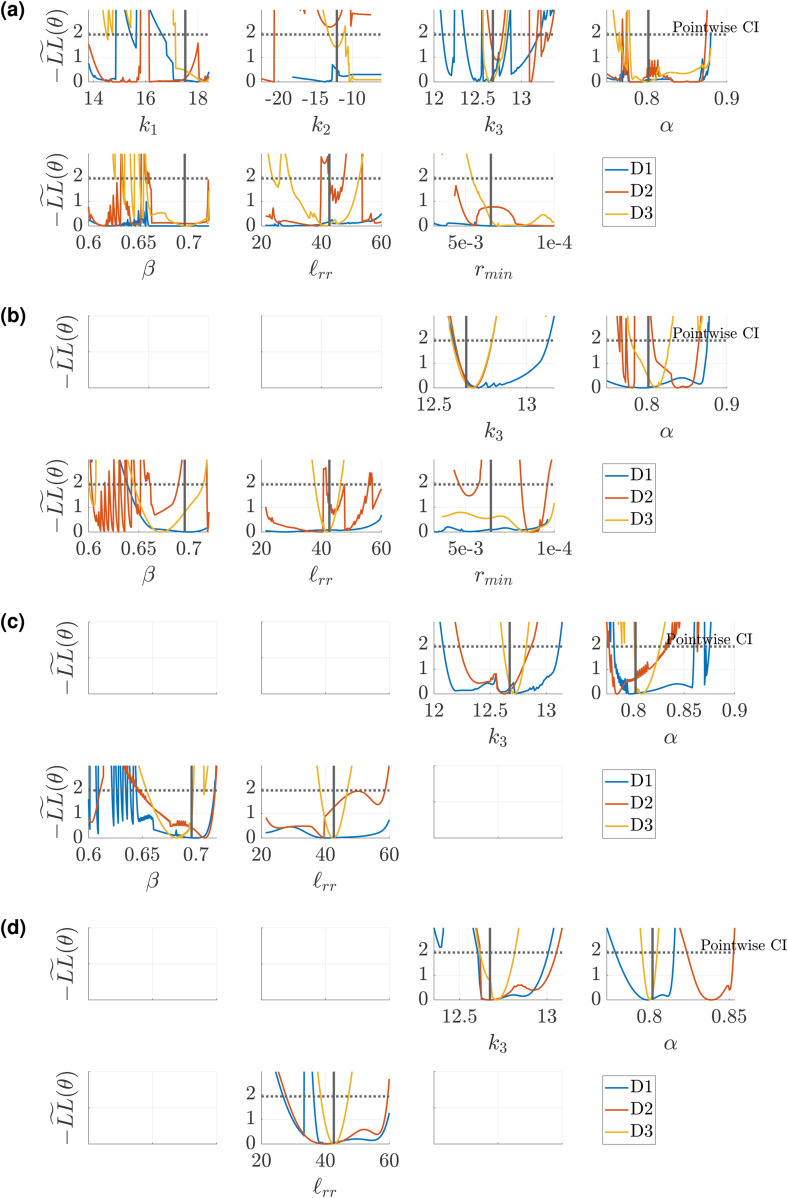 A figure from Assessing parameter identifiability of a hemodynamics PDE model using spectral surrogates and dimension reduction Parameter identifiability for a hemodynamics model using surrogates