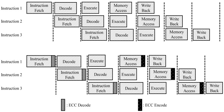 A figure from Lightweight Microcontroller with Parallelized ECC-Based Code Memory Protection Unit for Robust Instruction Execution in Smart Sensors