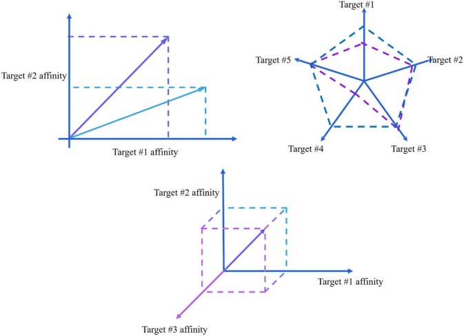A figure from A Definition of “Multitargeticity”: Identifying Potential Multitarget and Selective Ligands Through a Vector Analysis