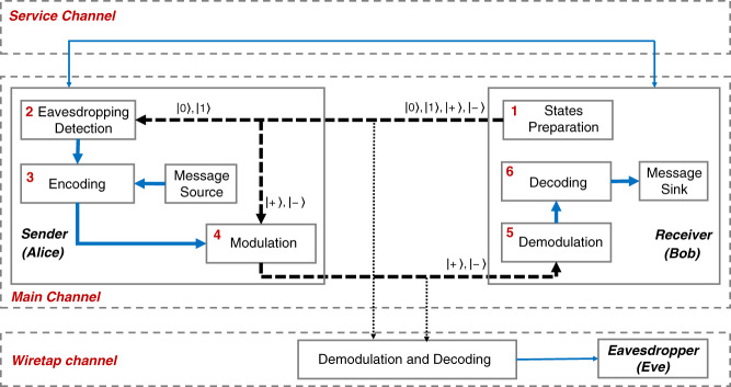 A figure from Realization of quantum secure direct communication over 100 km fiber with time-bin and phase quantum states
