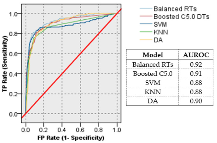 A figure from Classification of Biodegradable Substances Using Balanced Random Trees and Boosted C5.0 Decision Trees