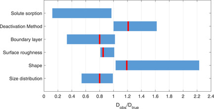 A figure from How to measure diffusion coefficients in biofilms: A critical analysis How to Measure Diffusion Coefficients in Biofilms: A Critical Analysis VAN DEN BERG et al.
