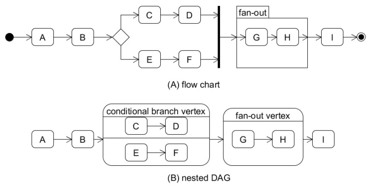 A figure from Mitigating Cold Start Problem in Serverless Computing with Function Fusion