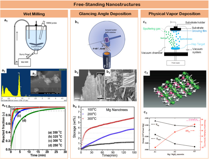 A figure from Hierarchical interface engineering for advanced magnesium-based hydrogen storage: synergistic effects of structural design and compositional modification