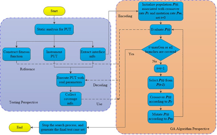 A figure from Path-oriented test cases generation based adaptive genetic algorithm Test cases generation based on GAs