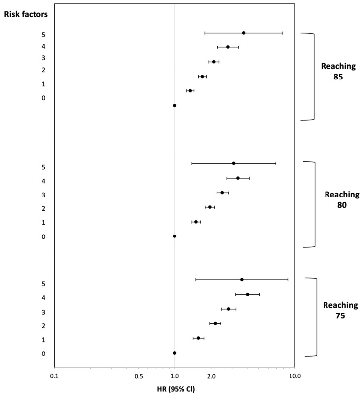A figure from Reaching 80 Years of Age: Clinical, Behavioral, and Psychosocial Related Risk Factors in a Large Cohort of Israeli Working Men