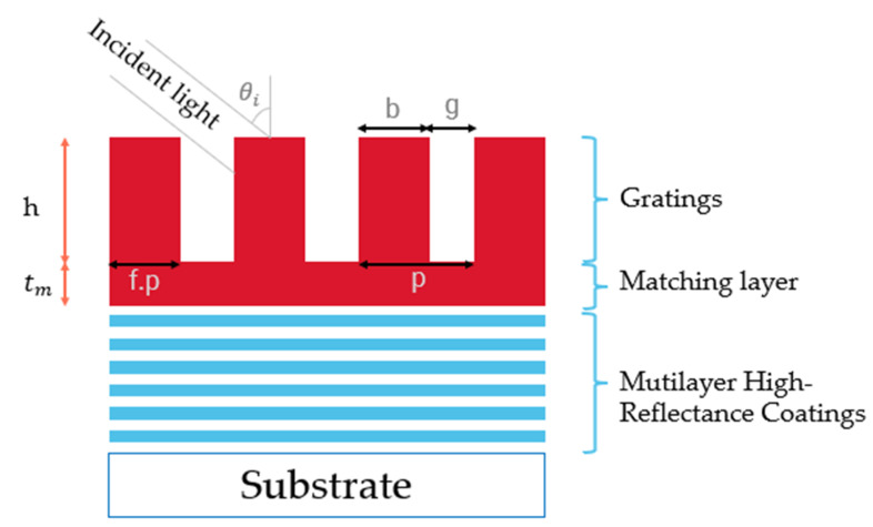 A figure from Design of a High-Efficiency Multilayer Dielectric Diffraction Grating with Enhanced Laser Damage Threshold