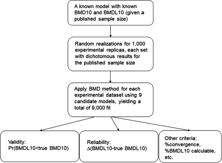 A figure from Simulation-based assessment of model selection criteria during the application of benchmark dose method to quantal response data