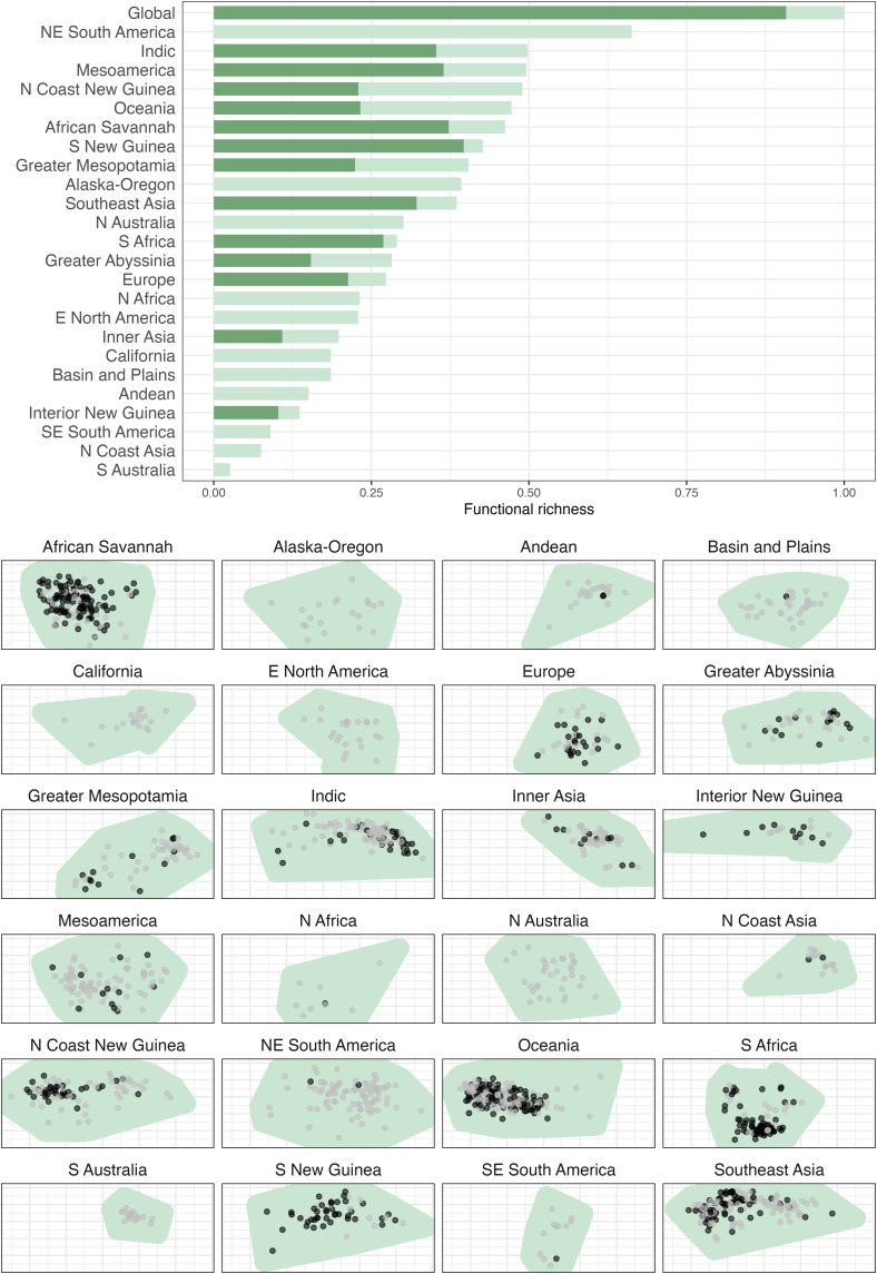 A figure from Grambank reveals the importance of genealogical constraints on linguistic diversity and highlights the impact of language loss Grambank reveals global patterns in linguistic diversity