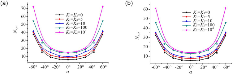 A figure from Buckling behaviour of rectangular and skew plates with elastically restrained edges under non-uniform mechanical edge loading Buckling load of rectangular and skew plates under non-uniform mechanical edge loading