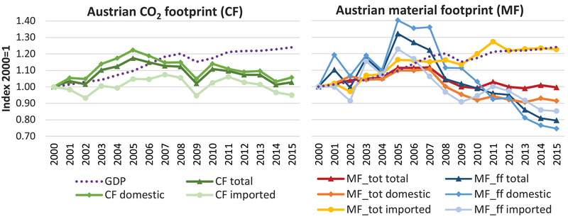 A figure from Do material efficiency improvements backfire?: Insights from an index decomposition analysis about the link between CO 2 emissions and material use for Austria PLANK et al.