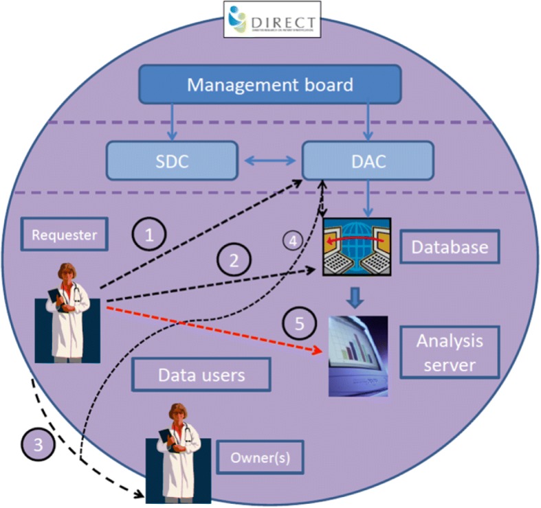 A figure from The governance structure for data access in the DIRECT consortium: an innovative medicines initiative (IMI) project