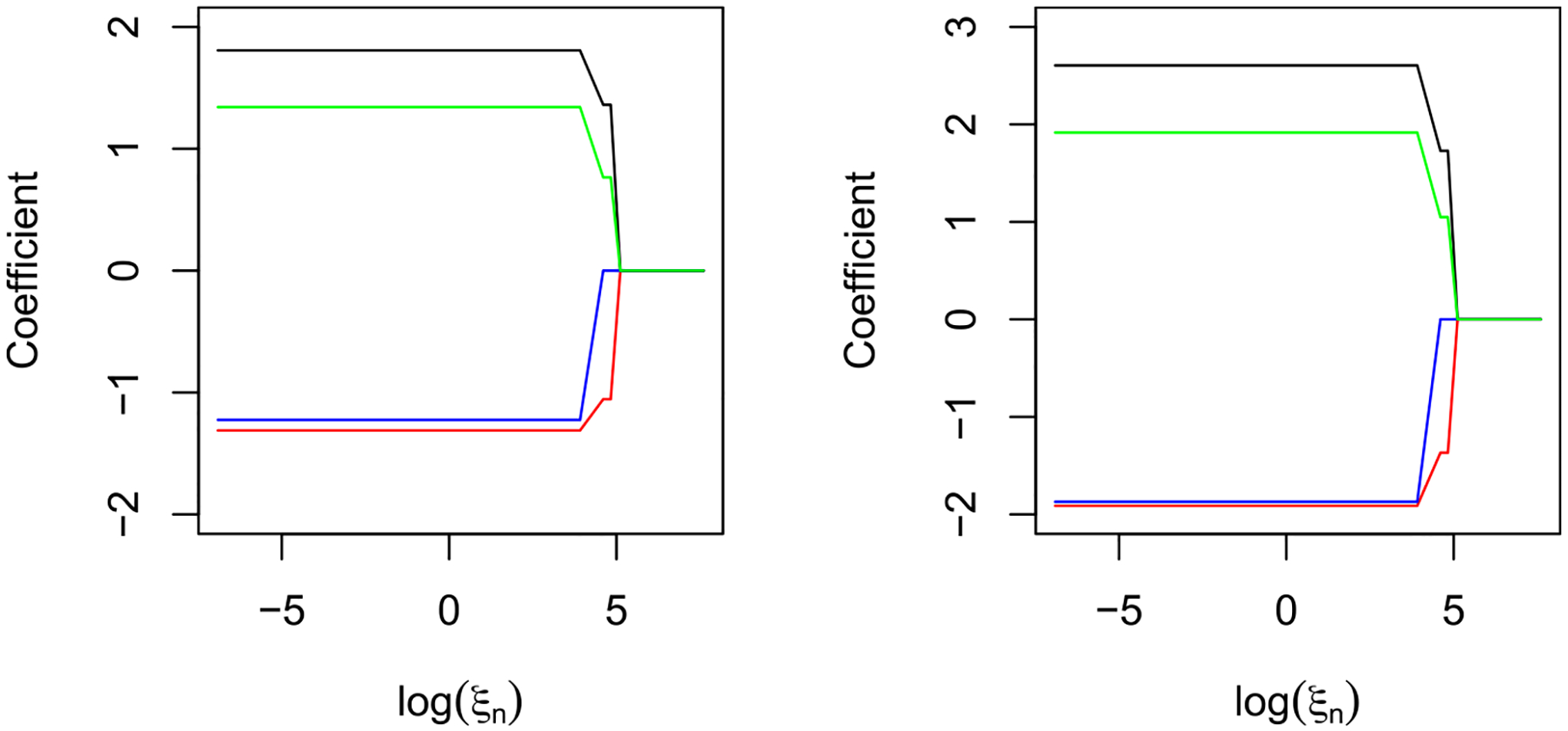 A figure from Broken adaptive ridge method for variable selection in generalized partly linear models with application to the coronary artery disease data