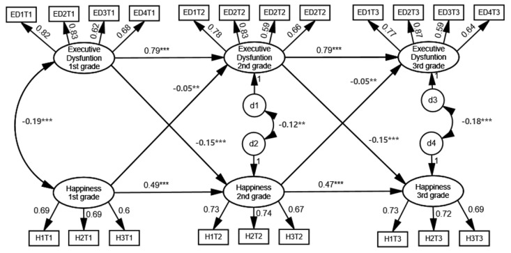 A figure from The Reciprocal Longitudinal Relationship between Executive Dysfunction and Happiness in Korean Children