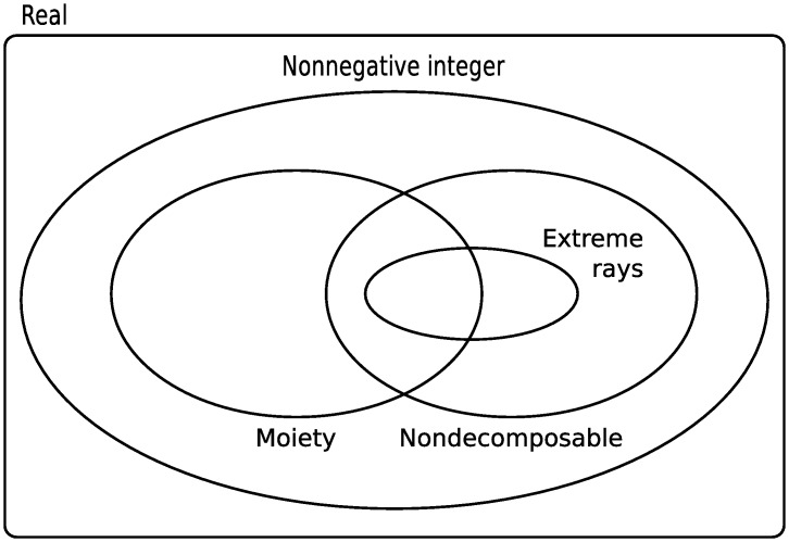 A figure from Identification of Conserved Moieties in Metabolic Networks by Graph Theoretical Analysis of Atom Transition Networks Conserved Metabolic Moieties in Atom Transition Networks
