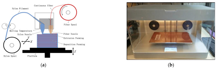 A figure from 3D-Printed Fiber-Reinforced Polymer Composites by Fused Deposition Modelling (FDM): Fiber Length and Fiber Implementation Techniques