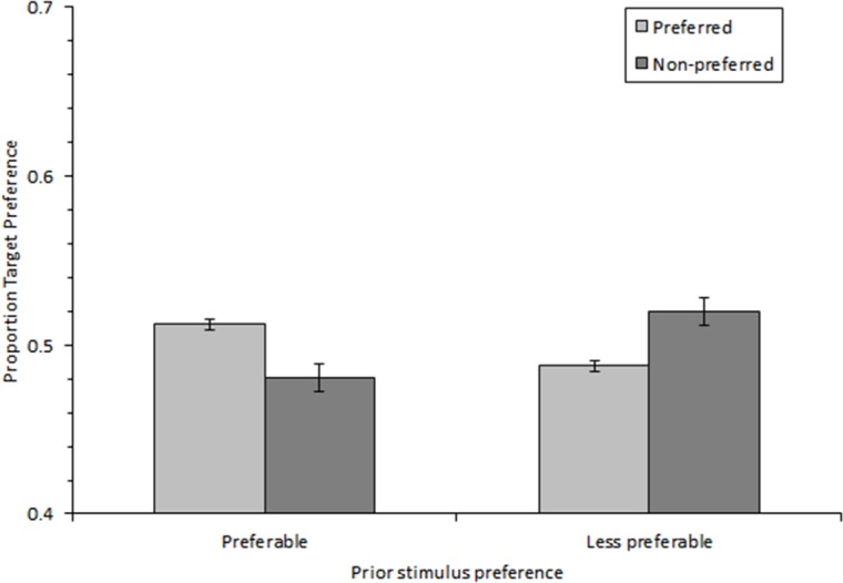 A figure from Sequential effects in preference decision: Prior preference assimilates current preference Sequential effects in preference decision