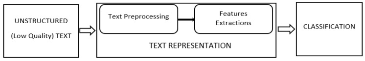 A figure from A Predictive Model for Benchmarking the Performance of Algorithms for Fake and Counterfeit News Classification in Global Networks