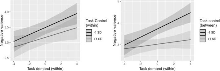 A figure from Manipulation of Intensive Longitudinal Data: A Tutorial in R With Applications on the Job Demand‐Control Model