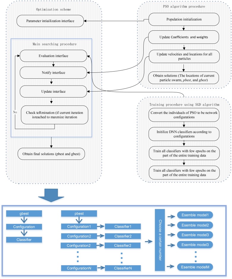 A figure from Particle swarm optimization-based automatic parameter selection for deep neural networks and its applications in large-scale and high-dimensional data A PSO-based deep learning approach