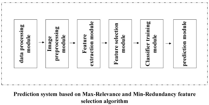 A figure from Deep Learning Based Feature Selection Algorithm for Small Targets Based on mRMR