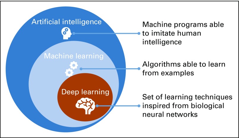 A figure from Systematic Review of Privacy-Preserving Distributed Machine Learning From Federated Databases in Health Care Distributed Learning in Health Care