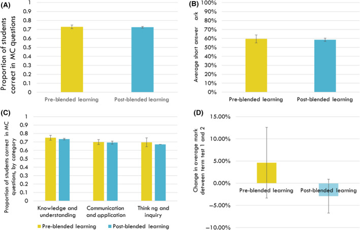A figure from Blended learning in a biology classroom: Pre‐pandemic insights for post‐pandemic instructional strategies Blended learning in a biology classroom I. Tahir <i> et al. </i>
