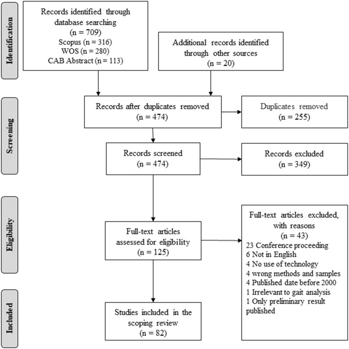A figure from Technology applications in bovine gait analysis: A scoping review Technology applications in bovine gait analysis