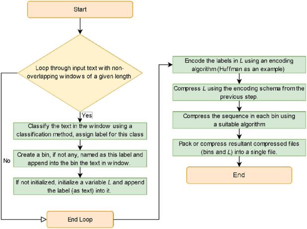 A figure from A novel lossless encoding algorithm for data compression–genomics data as an exemplar Al-okaily and Tbakhi 10.3389/fbinf.2024.1489704