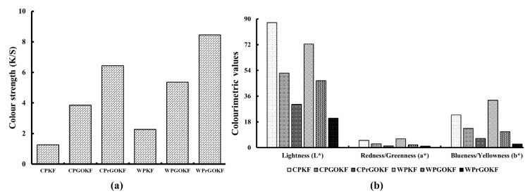 A figure from A Facile Approach of Fabricating Electrically Conductive Knitted Fabrics Using Graphene Oxide and Textile-Based Waste Material