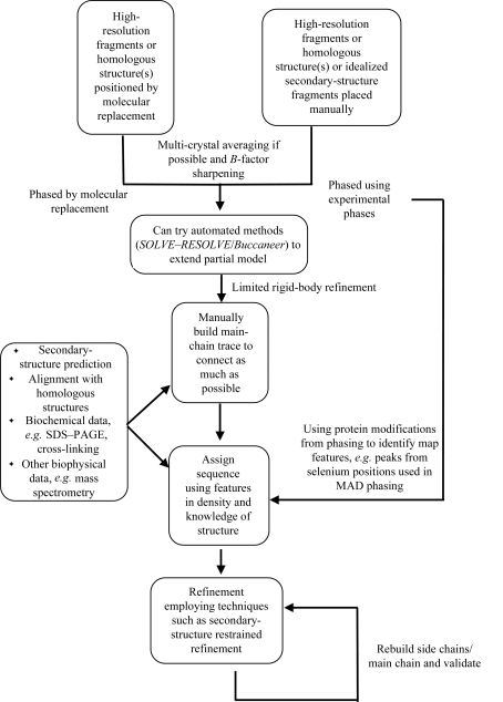 A figure from Model-building strategies for low-resolution X-ray crystallographic data Model-building strategies for low-resolution data