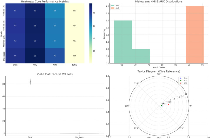 A figure from Multiscale tumor characterization in histopathology via self-distilled transformers and topology-aware visual encoding