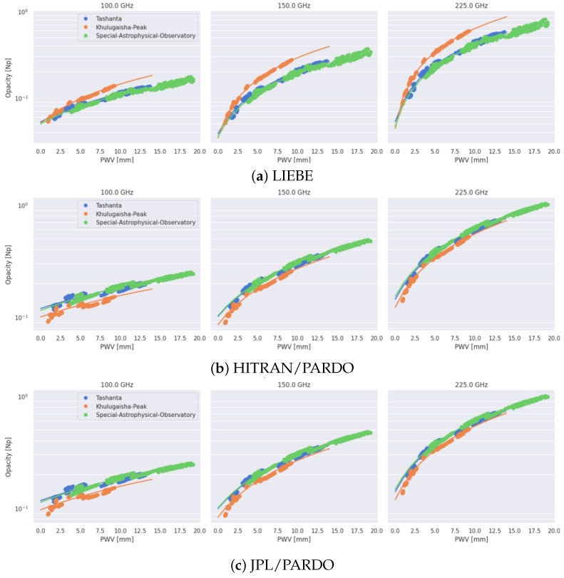 A figure from Candidate Sites for Millimeter and Submillimeter Ground-Based Telescopes: Atmospheric Rating for the Eurasian Submillimeter Telescopes Project