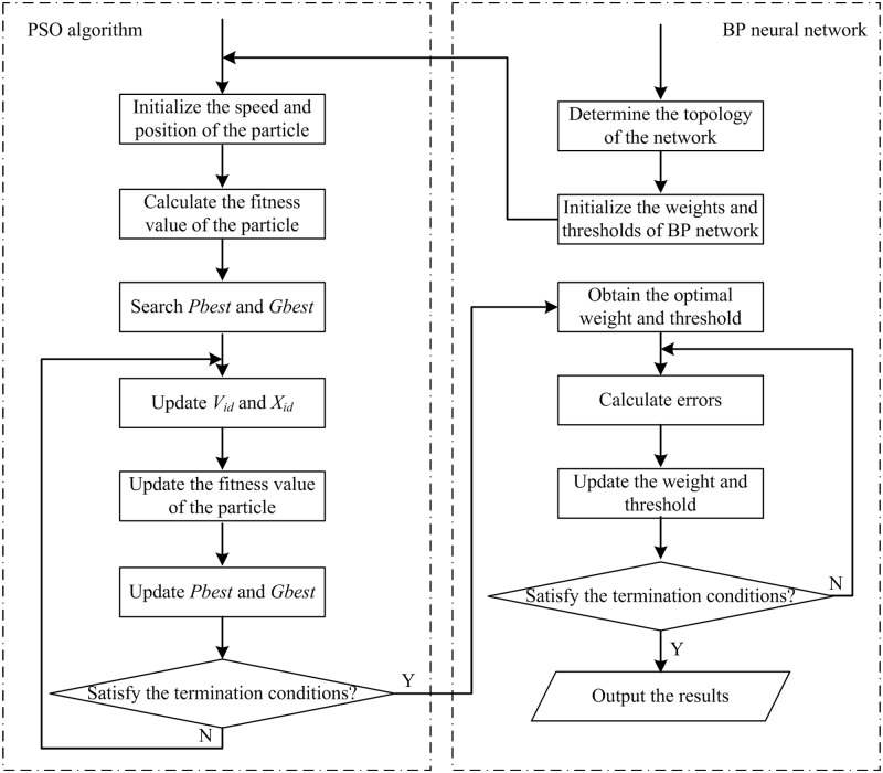 A figure from Big Data: A Parallel Particle Swarm Optimization-Back-Propagation Neural Network Algorithm Based on MapReduce PSO-BP Neural Network Algorithm