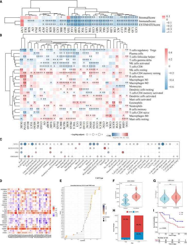 A figure from Integrated single-cell and bulk RNA sequencing analysis reveals <i> ACACA </i> as a potential prognostic and immunotherapeutic biomarker across cancers