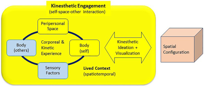 A figure from Body and the Senses in Spatial Experience: The Implications of Kinesthetic and Synesthetic Perceptions for Design Thinking